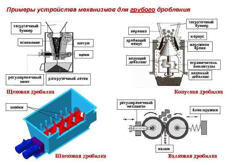 Примеры устройства механизмов для грубого дробления загрузочный бункер воронка основание шатун щеки регулировочный винт