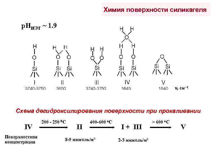 Химия поверхности силикагеля р. НИЭТ ~ 1. 9 , см 1 Схема дегидроксилирования поверхности