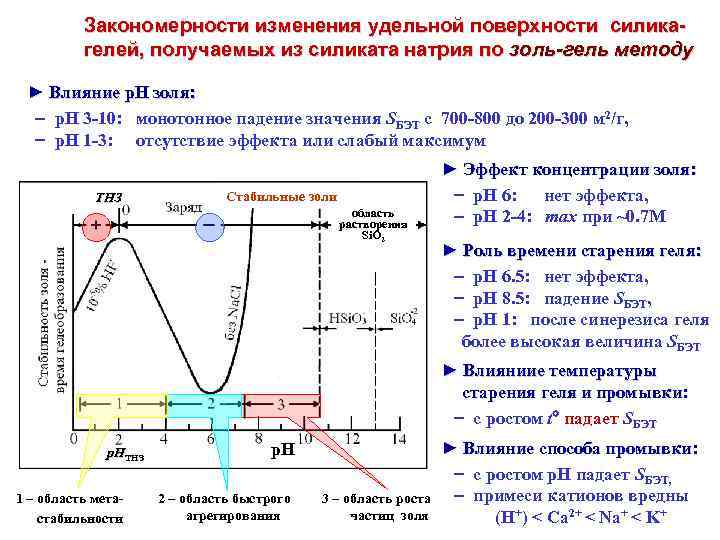 Закономерности изменения удельной поверхности силикагелей, получаемых из силиката натрия по золь-гель методу ► Влияние