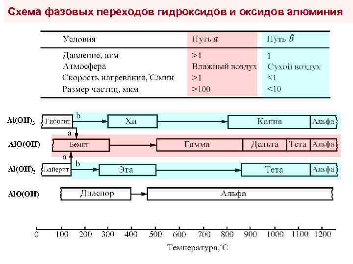 Схема фазовых переходов гидроксидов и оксидов алюминия Al(OH)3 Al. O(OH) 