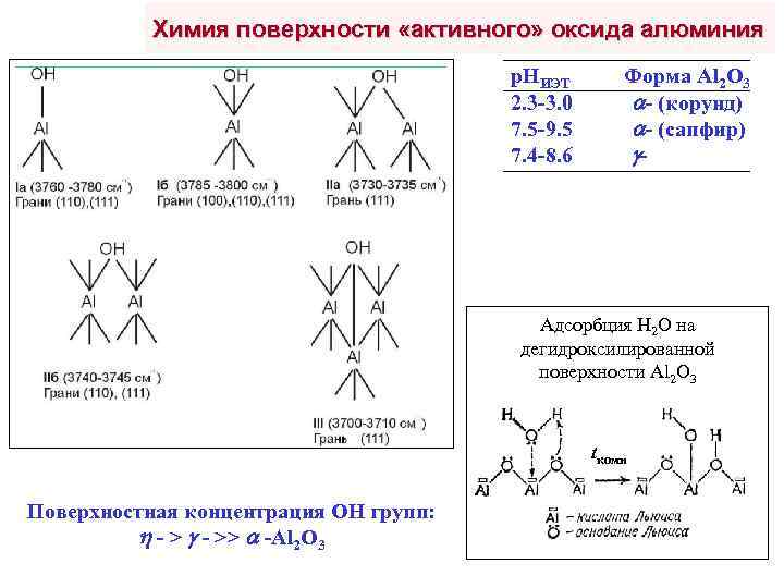 Химия поверхности «активного» оксида алюминия р. НИЭТ Форма Al 2 O 3 2. 3