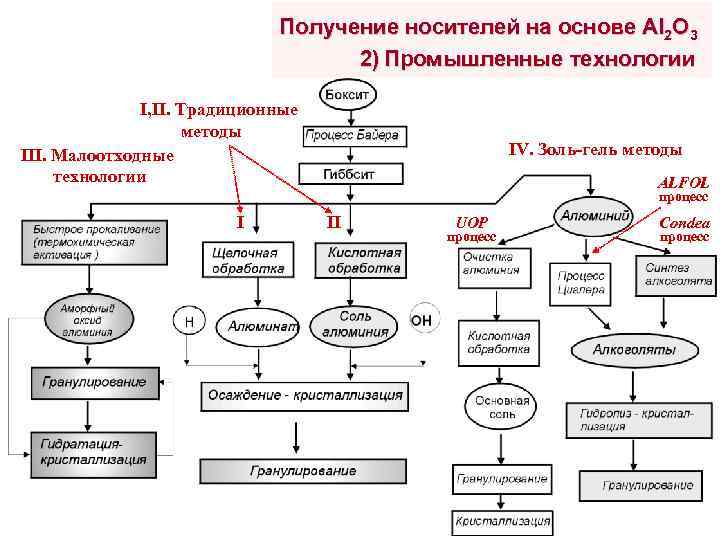 Получение носителей на основе Al 2 O 3 2) Промышленные технологии I, II. Традиционные