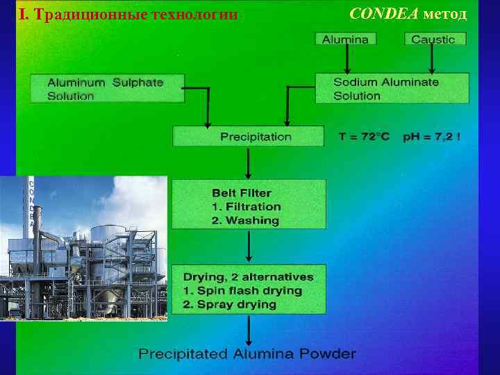 I. Традиционные технологии CONDEA метод 
