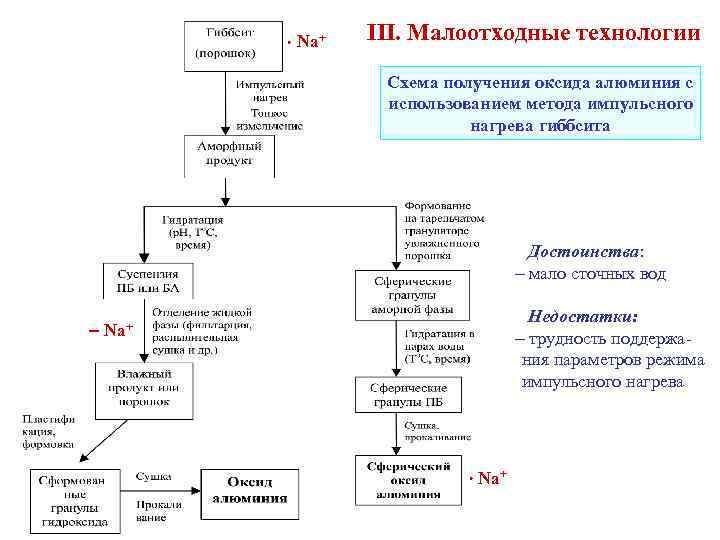  Na+ III. Малоотходные технологии Схема получения оксида алюминия с использованием метода импульсного нагрева