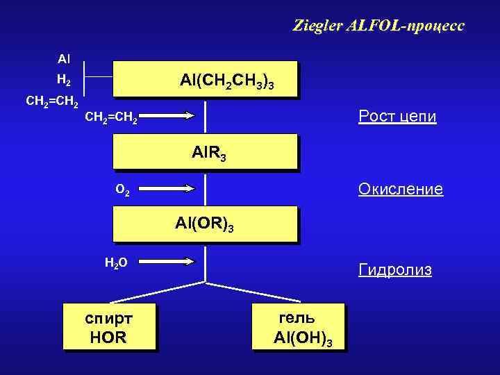 Ziegler ALFOL-процесс Al Al(CH 2 CH 3)3 H 2 CH 2=CH 2 Рост цепи