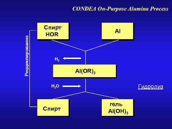 Рецциклирование CONDEA On-Purpose Alumina Process Спирт HOR Al H 2 Al(OR)3 Гидролиз H 2