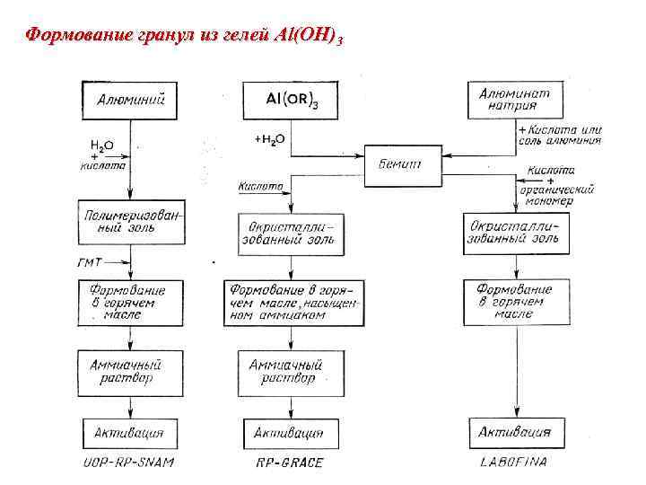 Формование гранул из гелей Al(OH)3 