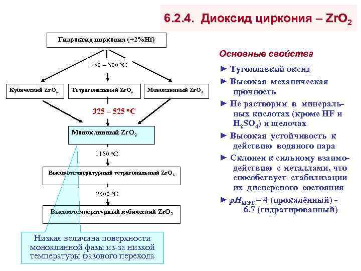 6. 2. 4. Диоксид циркония – Zr. O 2 Гидроксид циркония (+2%Hf) Основные свойства