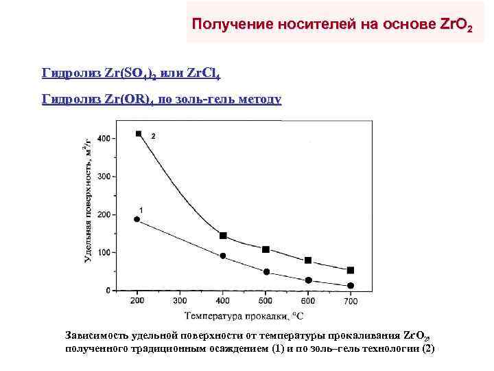 Получение носителей на основе Zr. O 2 Гидролиз Zr(SO 4)2 или Zr. Cl 4