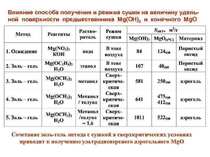 Влияние способа получения и режима сушки на величину удельной поверхности предшественника Mg(OH)2 и конечного