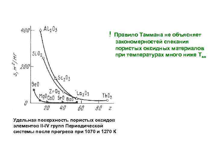 ! Правило Таммана не объясняет закономерностей спекания пористых оксидных материалов при температурах много ниже