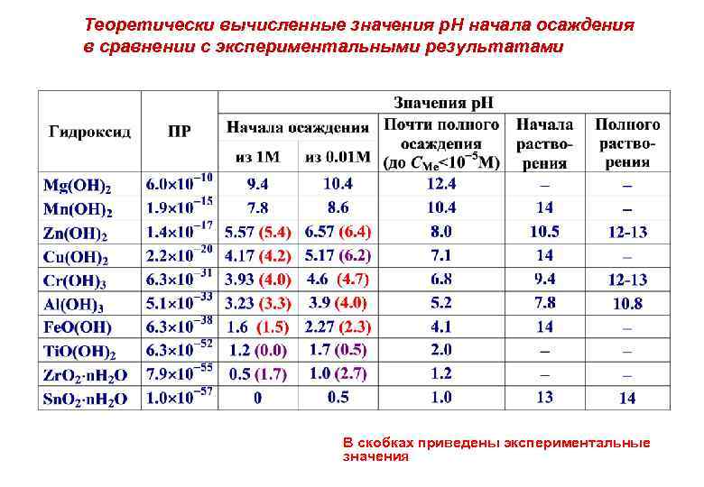Теоретически вычисленные значения р. Н начала осаждения в сравнении с экспериментальными результатами В скобках