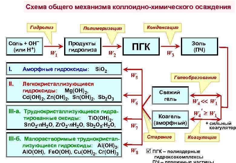 Получение катализаторов осаждением. Реакции осаждения в аналитической химии. Катализатор в методе осаждения. Химическое осаждение.