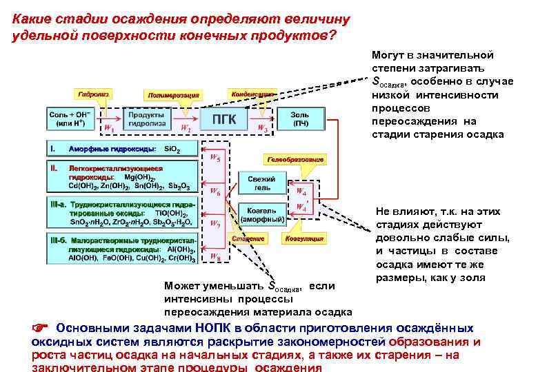 Какие стадии осаждения определяют величину удельной поверхности конечных продуктов? Могут в значительной степени затрагивать