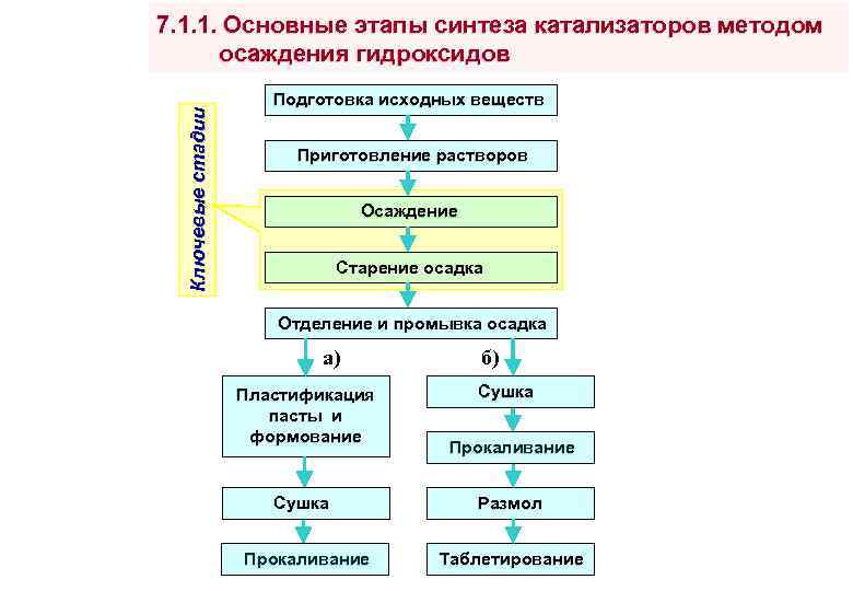 Общая схема аналитического определения