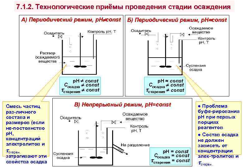 7. 1. 2. Технологические приёмы проведения стадии осаждения А) Периодический режим, р. Н const
