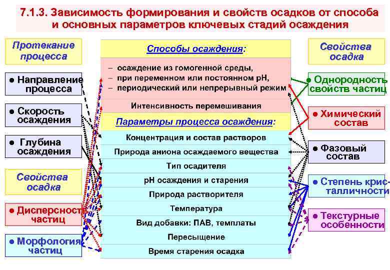 Формирование зависимости