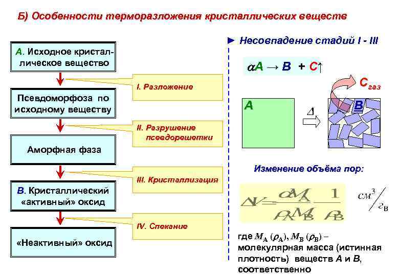 Б) Особенности терморазложения кристаллических веществ ► Несовпадение стадий I - III А. Исходное кристаллическое