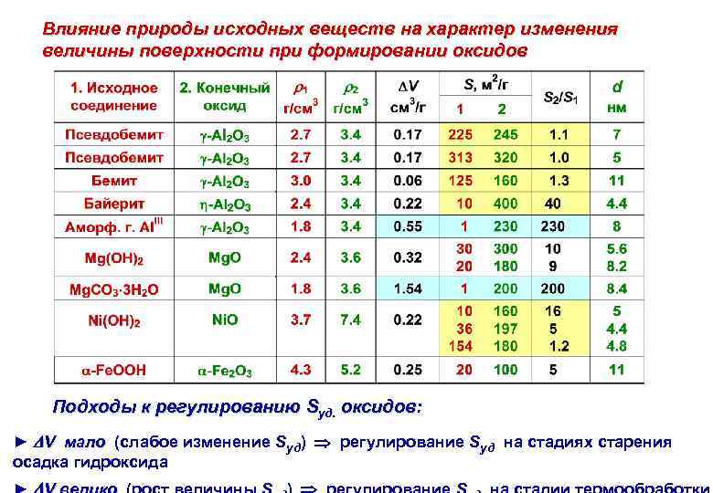 Влияние природы исходных веществ на характер изменения величины поверхности при формировании оксидов Подходы к