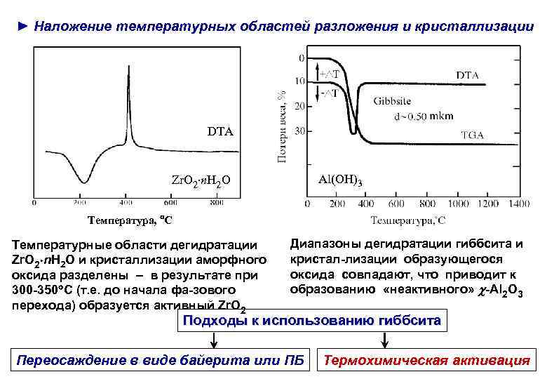► Наложение температурных областей разложения и кристаллизации DTA Zr. O 2 n. H 2