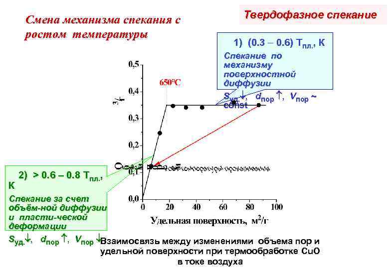 Смена механизма спекания с ростом температуры Твердофазное спекание 1) (0. 3 0. 6) Tпл.