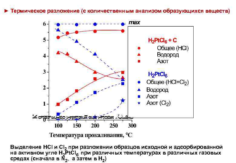 ► Термическое разложение (с количественным анализом образующихся веществ) Выделение HCl и Cl 2 при