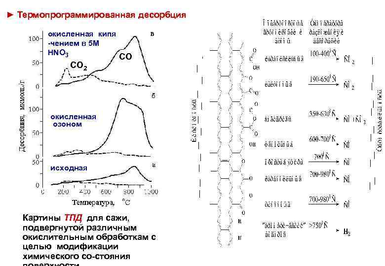 ► Термопрограммированная десорбция окисленная кипя -чением в 5 М HNO 3 СО 2 СО
