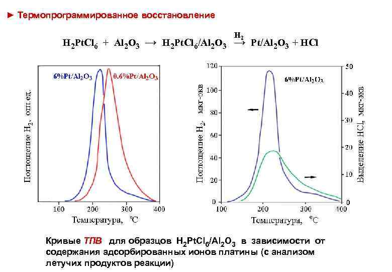► Термопрограммированное восстановление H 2 Pt. Cl 6 + Al 2 O 3 H