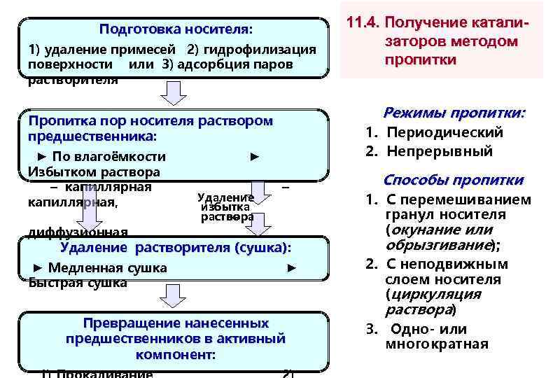 Подготовка носителя: 1) удаление примесей 2) гидрофилизация поверхности или 3) адсорбция паров растворителя Режимы