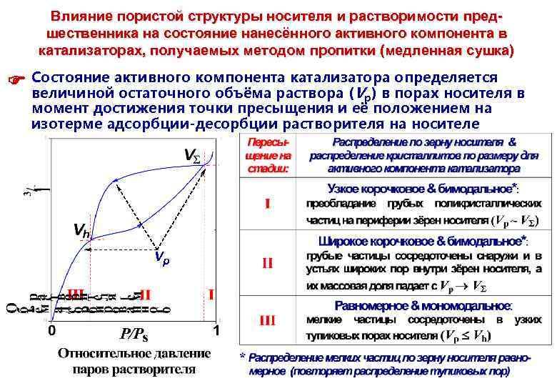 Влияние пористой структуры носителя и растворимости предшественника на состояние нанесённого активного компонента в катализаторах,