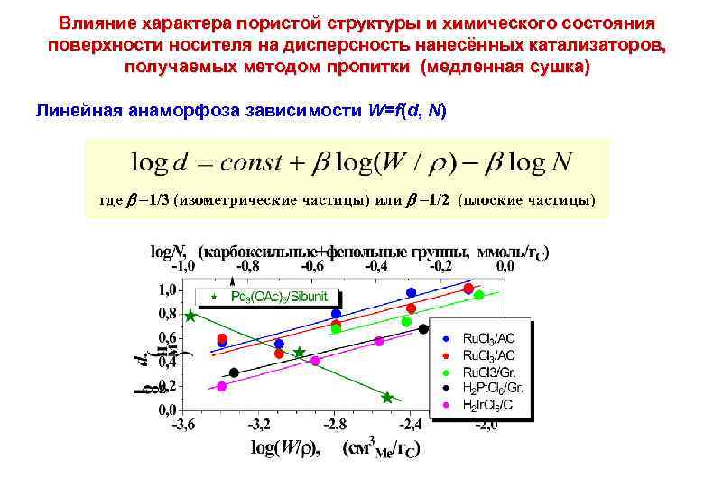 Влияние характера пористой структуры и химического состояния поверхности носителя на дисперсность нанесённых катализаторов, получаемых
