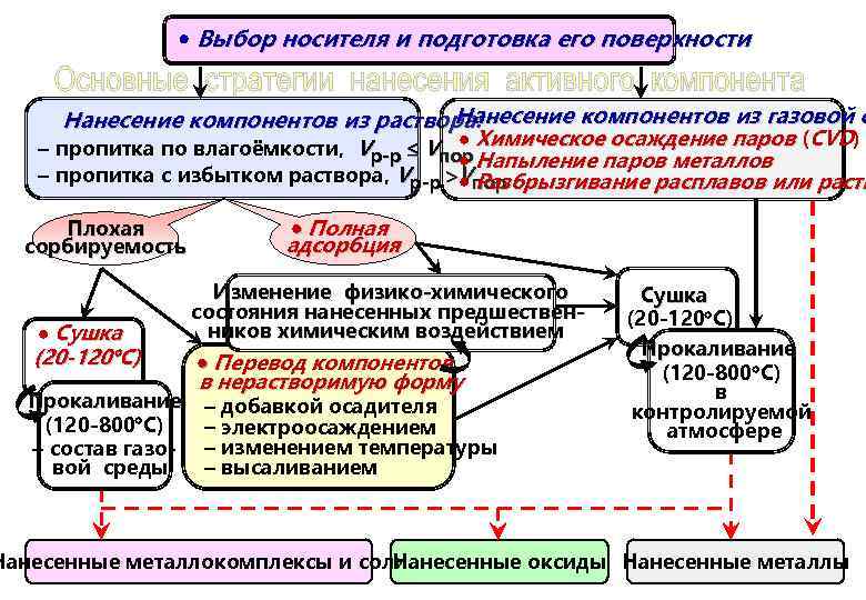  Выбор носителя и подготовка его поверхности Нанесение компонентов из газовой с Нанесение компонентов