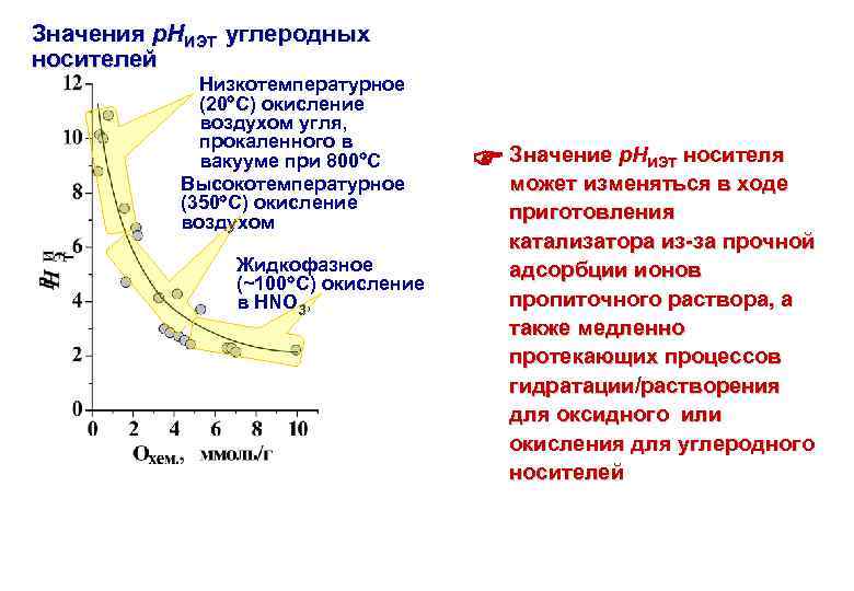 Значения р. НИЭТ углеродных носителей Низкотемпературное (20 С) окисление воздухом угля, прокаленного в вакууме