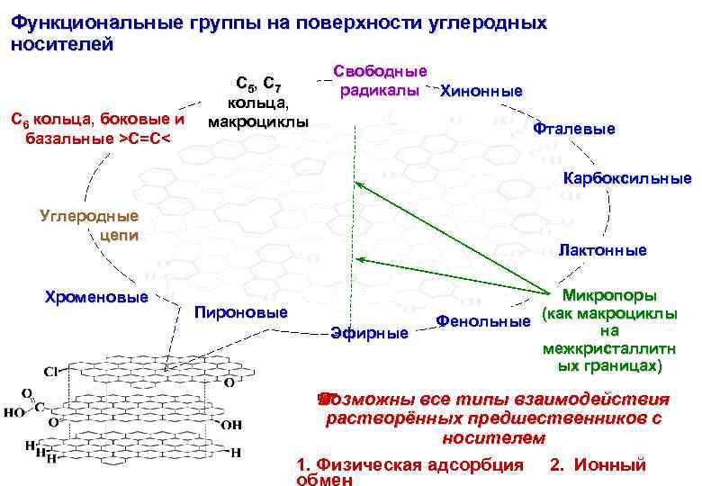 Функциональные группы на поверхности углеродных носителей C 6 кольца, боковые и базальные >C=C< C