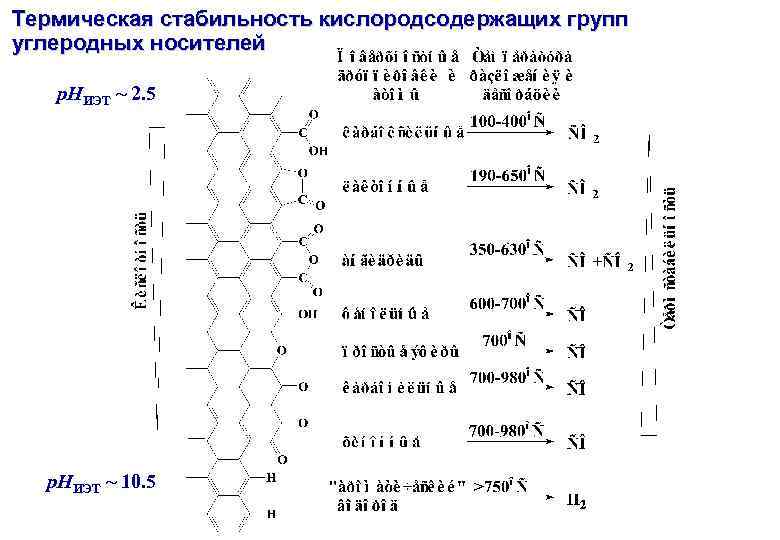 Термическая стабильность кислородсодержащих групп углеродных носителей р. НИЭТ ~ 2. 5 р. НИЭТ ~