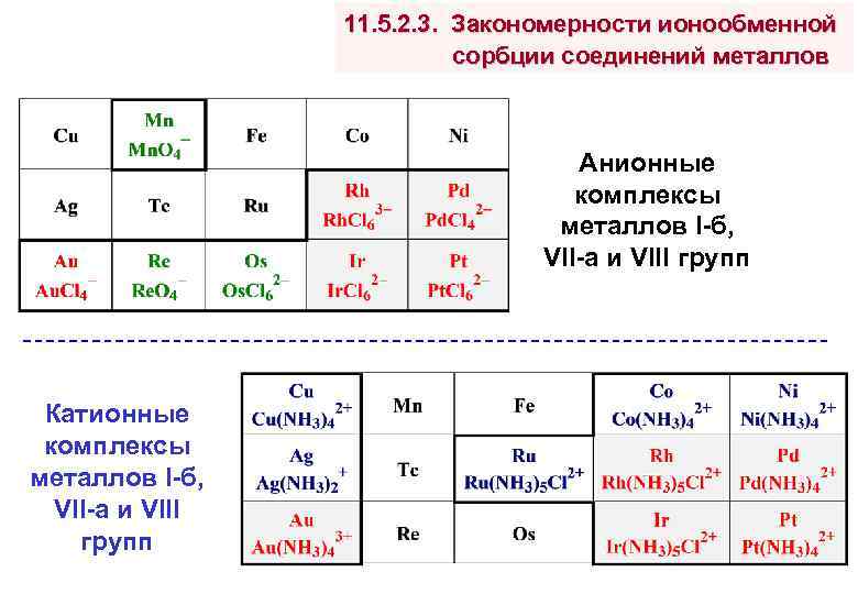 11. 5. 2. 3. Закономерности ионообменной сорбции соединений металлов Анионные комплексы металлов I-б, VII-а