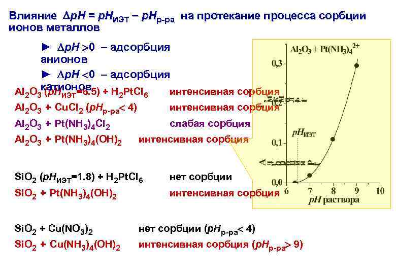 Влияние p. H = p. HИЭТ p. Hр-ра на протекание процесса сорбции ионов металлов