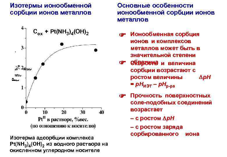 Изотермы ионообменной сорбции ионов металлов Сox + Pt(NH 3)4(OH)2 Основные особенности ионообменной сорбции ионов