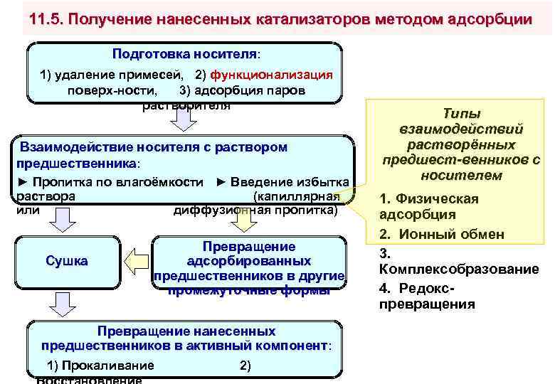 11. 5. Получение нанесенных катализаторов методом адсорбции Подготовка носителя: 1) удаление примесей, 2) функционализация