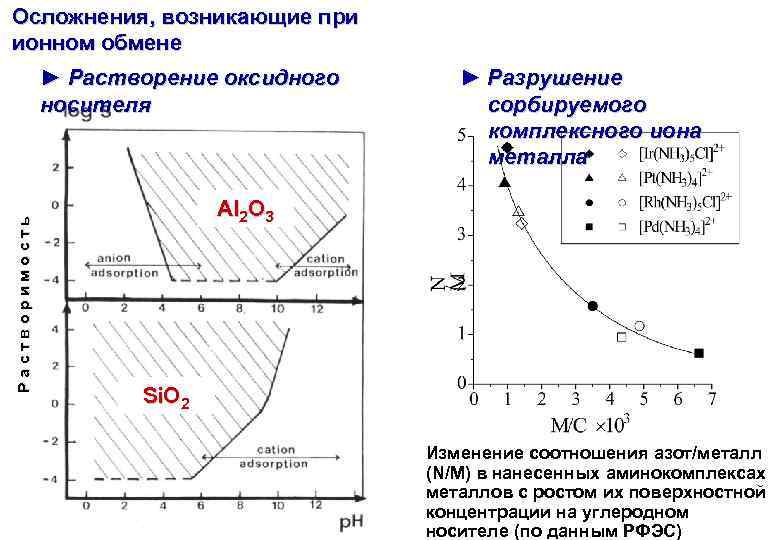 Осложнения, возникающие при ионном обмене Растворимость ► Растворение оксидного носителя ► Разрушение сорбируемого комплексного