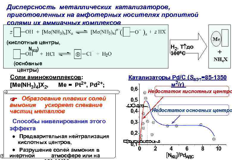 Дисперсность металлических катализаторов, приготовленных на амфотерных носителях пропиткой солями их аммиачных комплексов (кислотные центры,