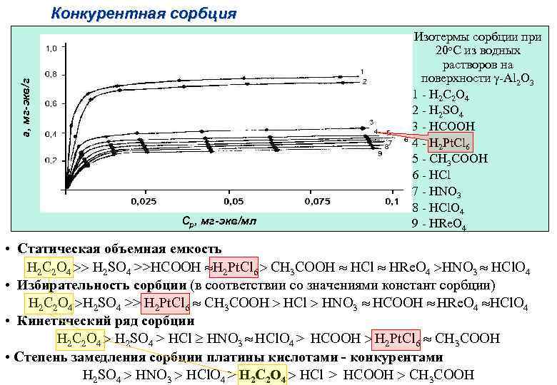 а, мг-экв/г Конкурентная сорбция Ср, мг-экв/мл Изотермы сорбции при 20 о. С из водных