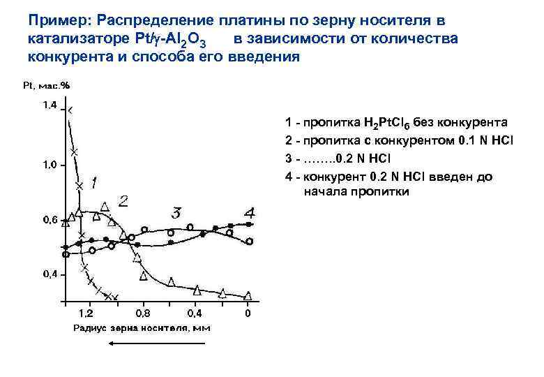 Пример: Распределение платины по зерну носителя в катализаторе Pt/ -Al 2 O 3 в