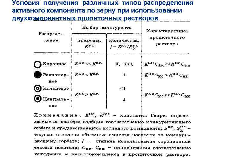 Условия получения различных типов распределения активного компонента по зерну при использовании двухкомпонентных пропиточных растворов