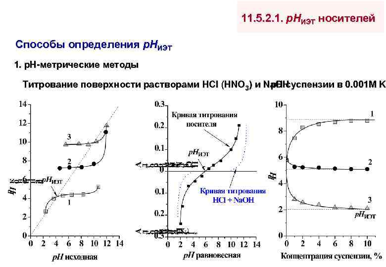 11. 5. 2. 1. р. НИЭТ носителей Способы определения р. НИЭТ 1. р. Н-метрические