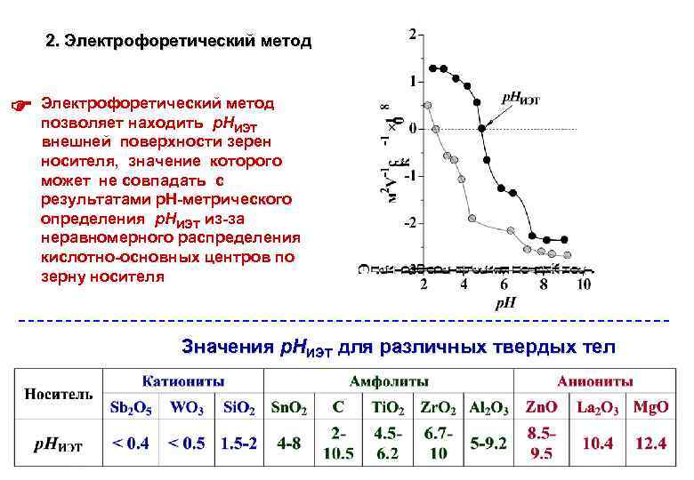 2. Электрофоретический метод позволяет находить р. Н ИЭТ внешней поверхности зерен носителя, значение которого