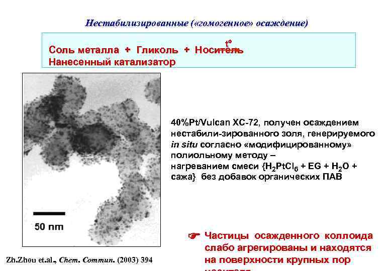 Нестабилизированные ( «гомогенное» осаждение) t Соль металла + Гликоль + Носитель Нанесенный катализатор 40%Pt/Vulcan