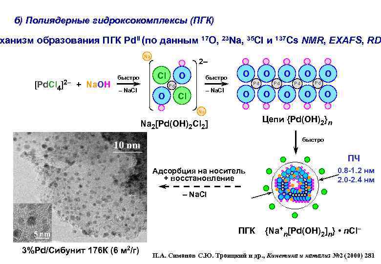 б) Полиядерные гидроксокомплексы (ПГК) ханизм образования ПГК Pd. II (по данным 17 O, 23