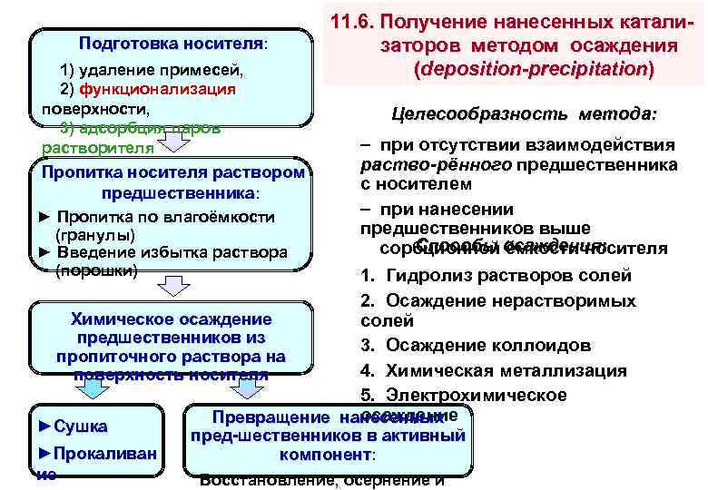 Подготовка носителя: 1) удаление примесей, 2) функционализация поверхности, 3) адсорбция паров растворителя Пропитка носителя