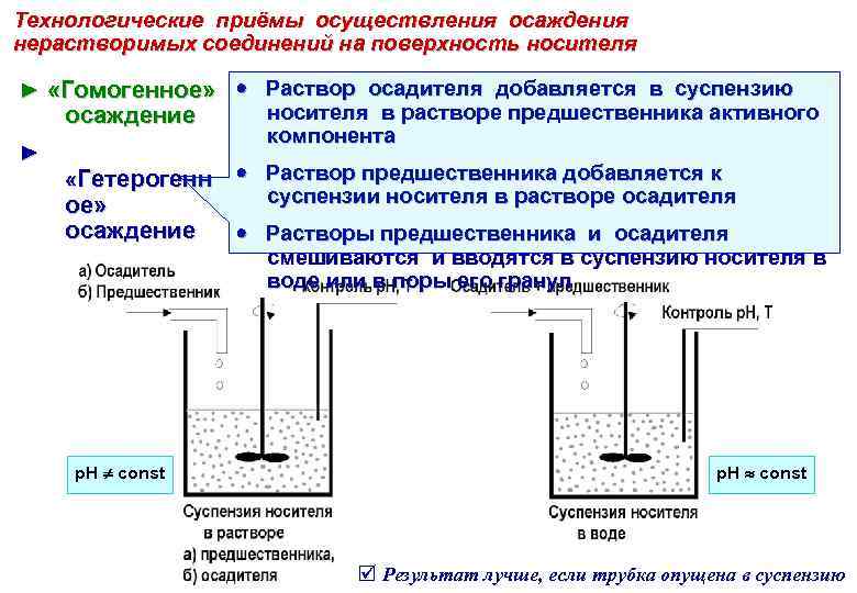 Технологические приёмы осуществления осаждения нерастворимых соединений на поверхность носителя ► «Гомогенное» Раствор осадителя добавляется